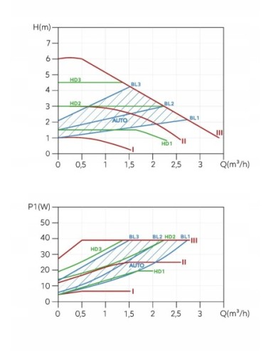 Pompa obiegowa elektroniczna GPA III 25-6-180 FERRO