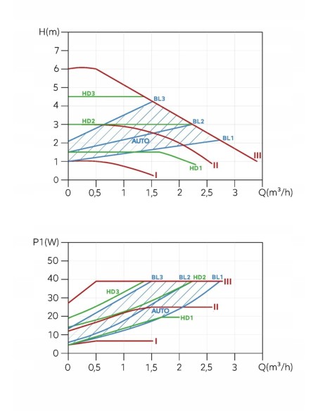 Pompa obiegowa elektroniczna GPA III 25-6-180 FERRO