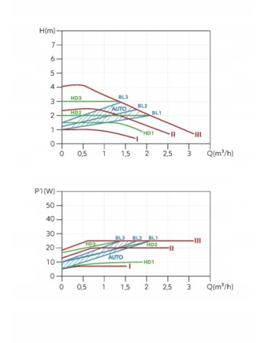 Pompa obiegowa elektroniczna GPA III 25-4-180 FERRO