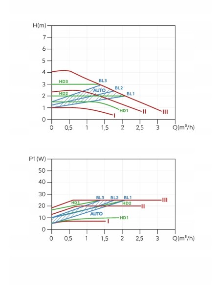 Pompa obiegowa elektroniczna GPA III 25-4-180 FERRO