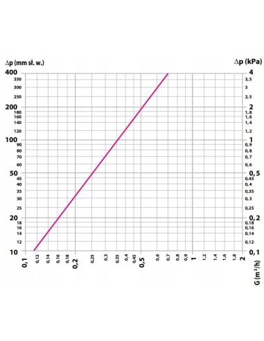 Caleffi urządzenie filtrujące z magnesem 545900