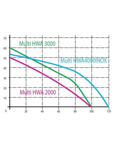 Pompa powierzchniowa Omnigena 1250 W 6000 l/h PHW3O