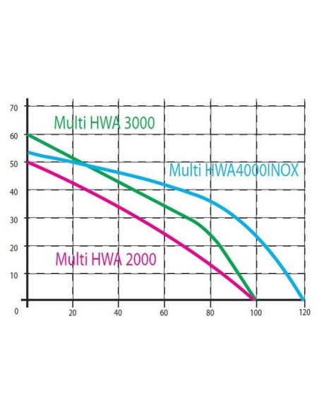 Pompa powierzchniowa Omnigena 1250 W 6000 l/h PHW3O