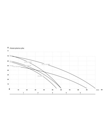 IBO Dambat Pompa głębinowa 4 OLA INOX 60/60 800W 3600 l/h kabel + pływak