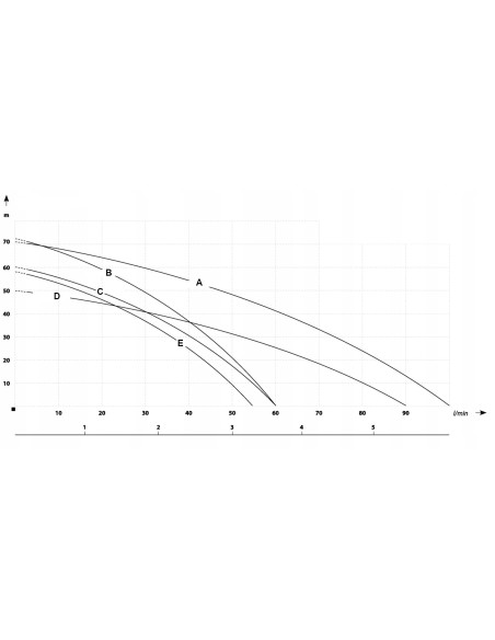 IBO Dambat Pompa głębinowa 4 OLA INOX 70/100 1100W 6000 l/h kabel + pływak