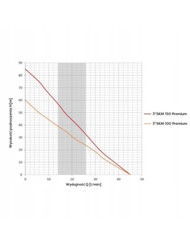 OMNIGENA POMPA GŁĘB.SKM 100 3''KABEL 25M