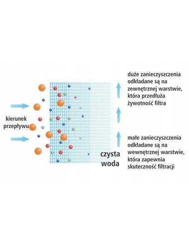 Wkład sznurkowy do filtra UST-M PP50 50 mikronów