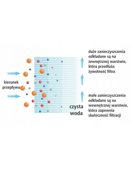 Wkład sznurkowy do filtra UST-M PP50 50 mikronów