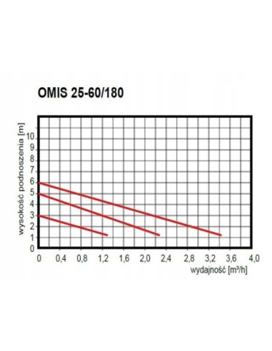 Pompa obiegowa Omnigena OMIS 25-60/180
