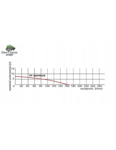 Pompa Omnigena zatapialna z pływakiem 230 W Do 500 l/h TP 500 INOX
