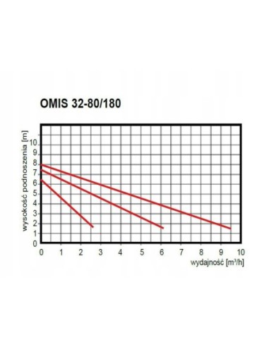 Pompa obiegowa Omnigena cyrkulacyjna omis 32-80/180