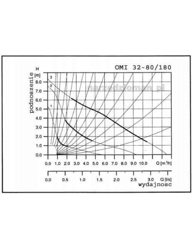 Pompa obiegowa Omnigena cyrkulacyjna omis 32-80/180
