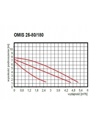 OMNIGENA POMPA OBIEGOWA 25-80/180 OMI