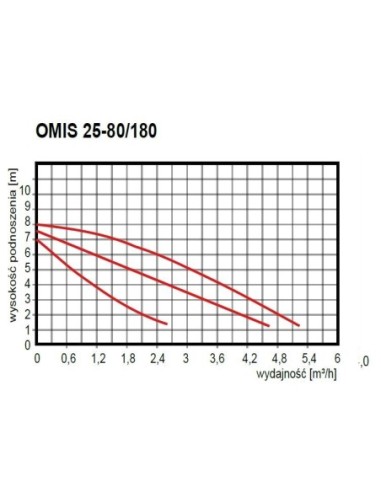 OMNIGENA POMPA OBIEGOWA 25-80/180 OMI