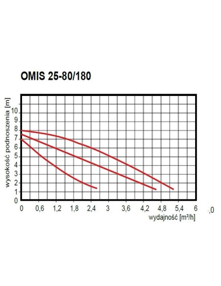 OMNIGENA POMPA OBIEGOWA 25-80/180 OMI