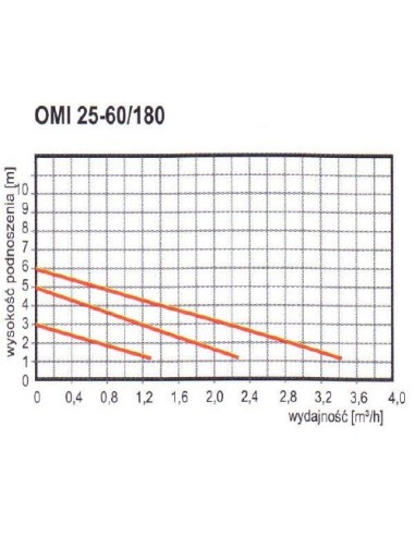 OMNIGENA POMPA OBIEGOWA 25-80/180 OMI