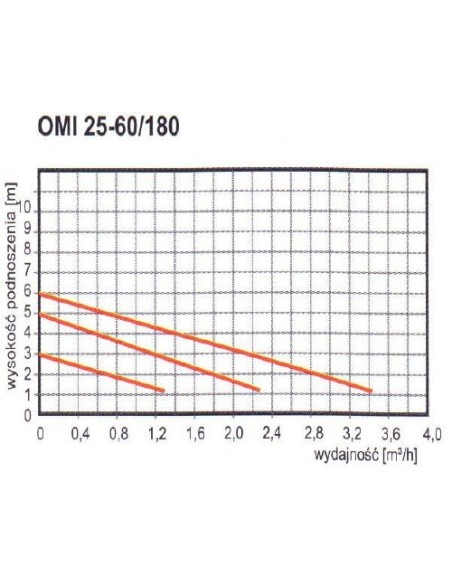 OMNIGENA POMPA OBIEGOWA 25-80/180 OMI