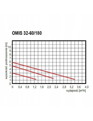 Pompa do wody Omnigena OMIS 32-60/180