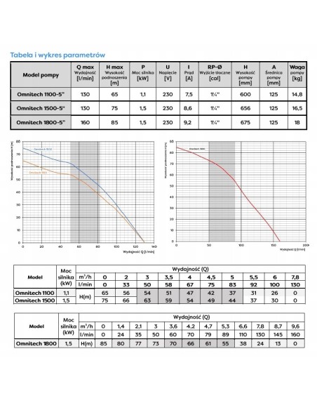 Pompa głębinowa Omnigena 1500