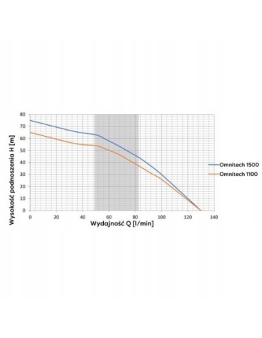 Pompa głębinowa Omnigena 1500