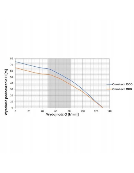 Pompa głębinowa Omnigena 1500