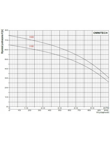 Pompa głębinowa Omnigena 1500