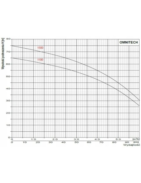 Pompa głębinowa Omnigena 1500