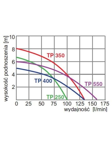 Pompa zatapialna Omnigena 400 W 7800 l/h