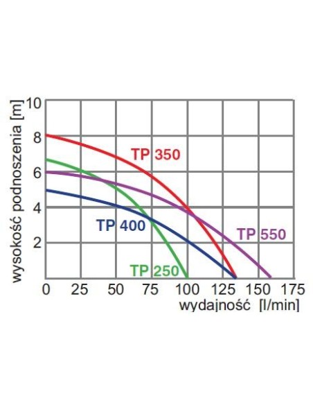 Pompa zatapialna Omnigena 400 W 7800 l/h