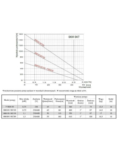 OMNIGENA POMPA GŁĘBINOWA 3" SKM 100 0,75 kW