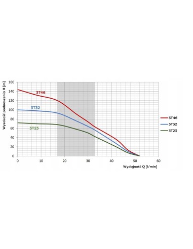 OMNIGENA POMPA GŁĘBINOWA 3T32 230V WK kabel 20 m