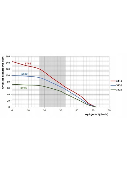 OMNIGENA POMPA GŁĘBINOWA 3T32 230V WK kabel 20 m