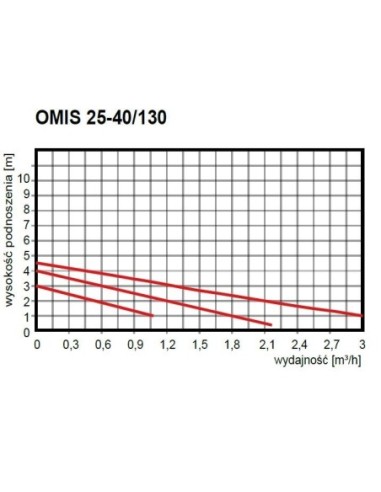 Pompa obiegowa do wody Omnigena OMIS25-40/130
