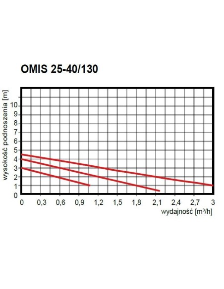 Pompa obiegowa do wody Omnigena OMIS25-40/130