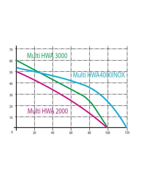 OMNIGENA HYDROFOR HWA 3000 80L MULTI