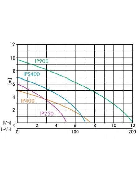 Pompa zatapialna IBO 550 W 6000 l/h POMP-0773