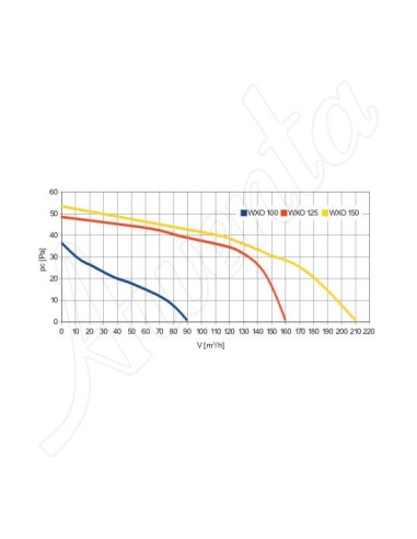 AWENTA WENTYLATOR SUFITOW ORBIT WXO125R